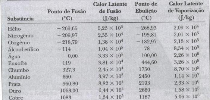 A Tabela mostra os calores latentes de diferentes substâncias O calor latente de