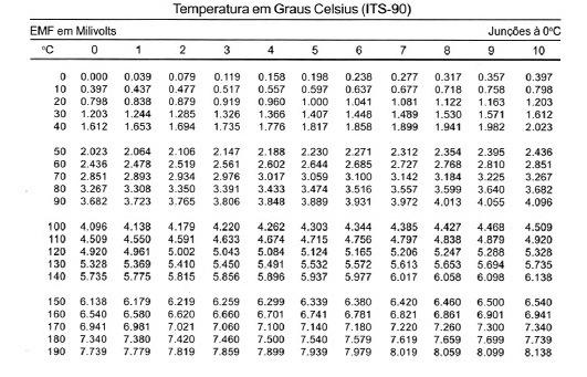 14 4. RESULTADOS: 4.1. Cálculo da temperatura O termopar utilizado no experimento para medir a temperatura de saída do escoamento foi do tipo K, onde o limite de erro segundo o fabricante é de ±,ºC