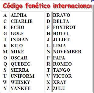 Código fonético Internacional