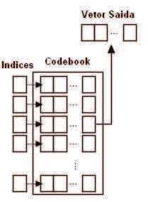 Figura 6 - Codificação de quadros de fala usando codebook. Figura 7 - Decodificação de quadros de fala usando codebook.