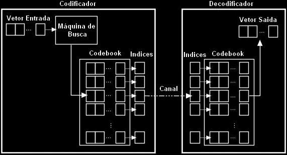Figura 2 - Codificação e decodificação por meio de codebook. Na etapa de decodificação, os índices são recebidos e usados na recuperação da seqüência de codevectors.