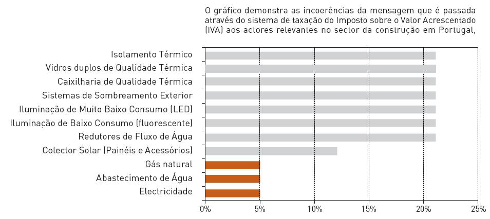 da construção causa custos desnecessários e resultados pouco eficientes; A ausência de uma mensagem política coerente confunde o mercado; A gestão nacional, regional e