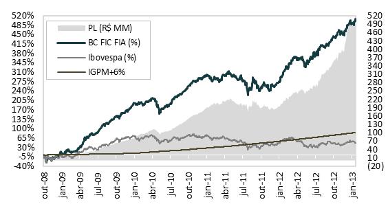 BC FICFIA Fundo de Investimento de Ações * *