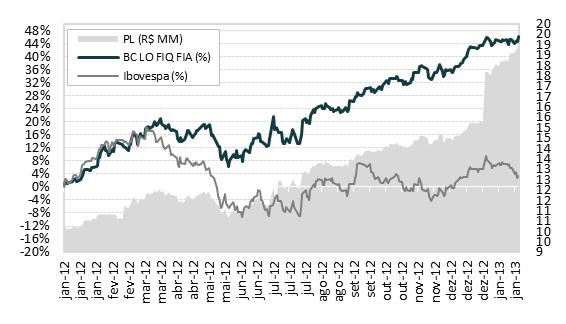 BC LONG ONLY FICFIA Fundo de Investimento de Ações RETORNO ACUMULADO (% -