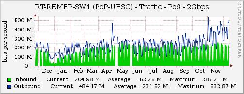 Percebe-se uma média de uso de aproximadamente 200 Mbps.