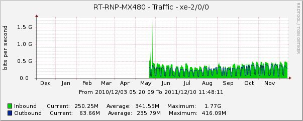 Os picos no início do gráfico é um efeito dos testes realizados na cerimônia de entrega da nova capacidade, onde foi atingido ~8Gbps em TCP de Florianópolis para São