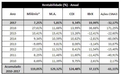 Contudo, o segmento de Renda Variável, composto majoritariamente por ações da CSN,