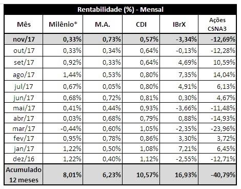 Paralelo a isso, o CDI rendeu 0,57% no mês de novembro e impactou positivamente o resultado final do segmento, tendo em vista que os títulos privados e os