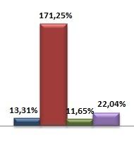 Já o segmento de Renda Variável, composto por ações da CSN, teve desempenho negativo