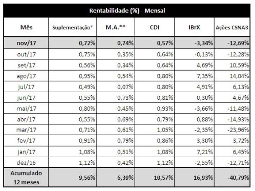 Gráfico Comparativo de Rentabilidade por Segmento 2012 2013 2014 2015 * Rentabilidade