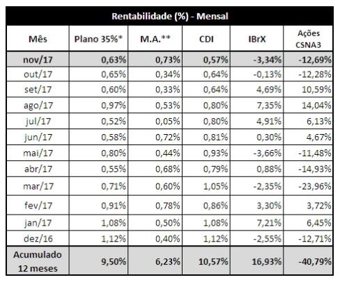 A inflação oficial (IPCA) de novembro ficou em 0,38%, desacelerando em relação ao mês