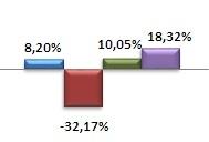 Gráfico Comparativo de Rentabilidade por Segmento 2013 2014 2015 * Rentabilidade Bruta.