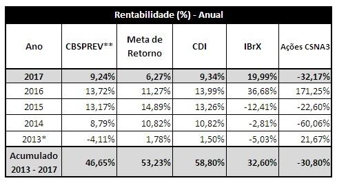 Plano CBSPREV Em novembro, o retorno total do Plano CBSPREV foi de 0,42%.