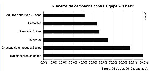 16. O gráfico expõe alguns números da gripe A-H1N1. Entre as categorias que estão em processo de imunização, uma já está completamente imunizada, a dos trabalhadores da saúde.