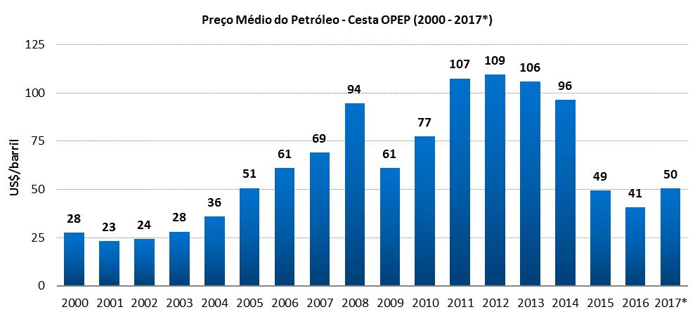 2. PETRÓLEO E GÁS 2.1 Preço médio dos petróleos Cesta OPEP (2000-2017*) Fonte: OPEP; elaboração FIEB/SDI. Média de 2017 calculada com dados até outubro/2017.