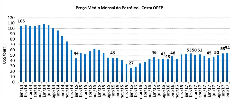 Esse movimento foi interrompido após meados de 2008, quando a crise econômica global provocou recuo dos preços.