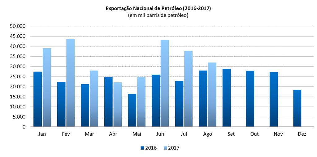 No acumulado de 2017 até agosto, o total importado alcançou o volume de 35,8 milhões de barris, com queda de 24,5% em relação ao mesmo período de 2016.