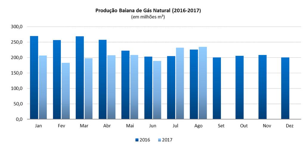 Balanço do Gás Natural no Brasil (mil m³/dia) Média em Ago/2016 Média do período jan-ago/2016 Média em Ago/2017 Média do período jan-ago/2017 Produção Nacional¹ 108.766 100.064 111.840 107.