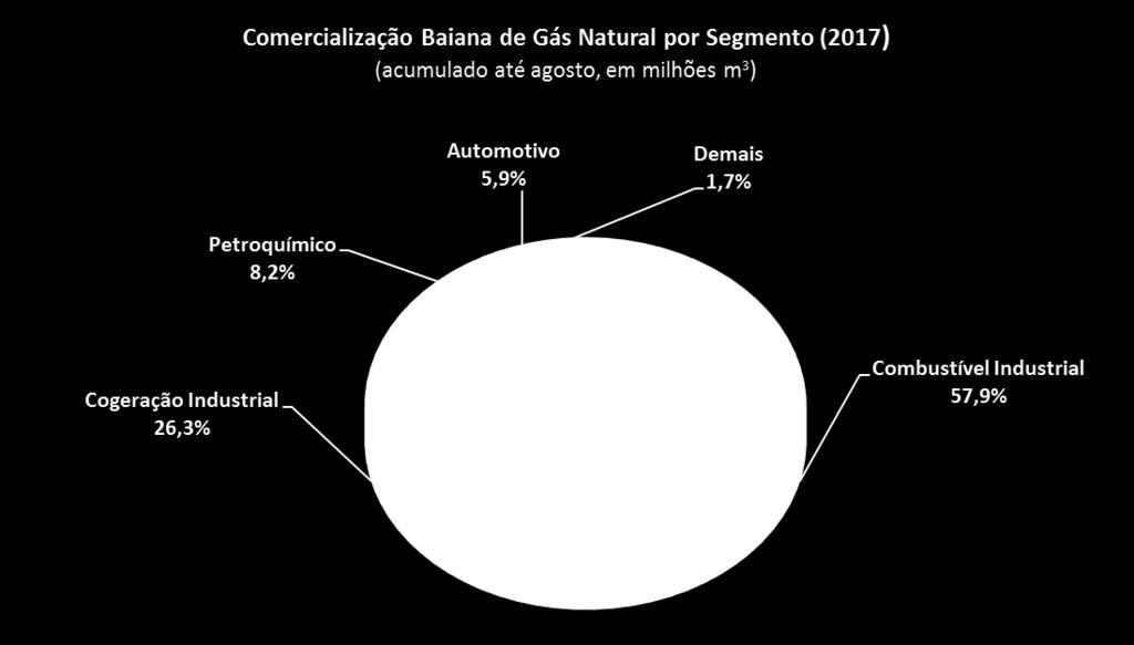 2.10 Comercialização de Gás Natural na Bahia (2016-2017) Fonte: Bahiagás; elaboração FIEB/SDI.