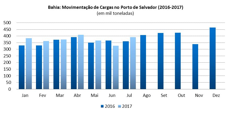 No acumulado do ano até junho de 2017, a movimentação de passageiros no Aeroporto de Salvador foi de 3,7 milhões de passageiros, queda de 3,7% em relação a igual período de 2016. 3.2 Movimentação de Cargas no Porto de Salvador (2016-2017) Fonte: CODEBA; elaboração FIEB/SDI.