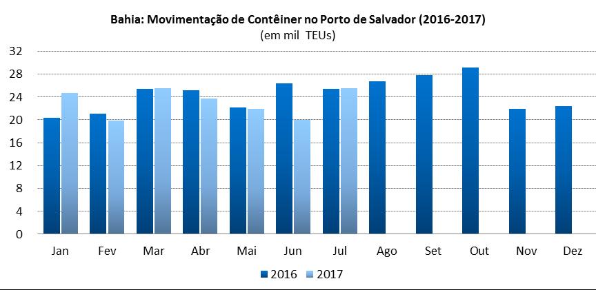 3.3 Movimentação de Contêineres no Porto de Salvador (2016-2017) Fonte: CODEBA; elaboração FIEB/SDI.