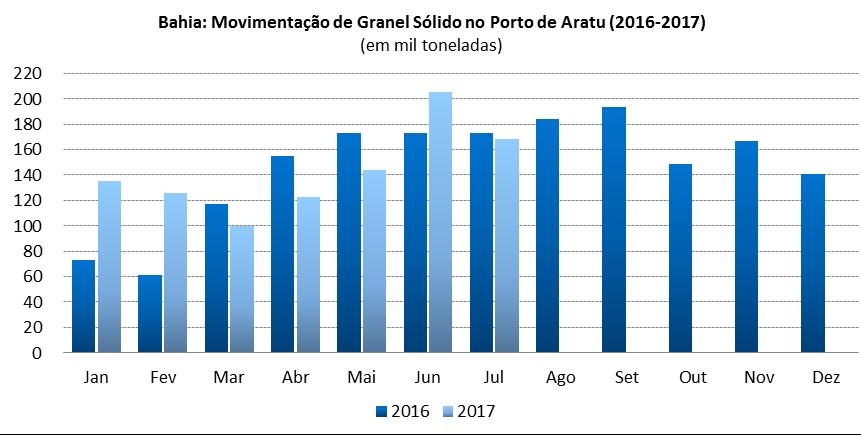 No acumulado ao ano até julho de 2017, registrou-se um montante de 161,6 mil TEUs, contra 166,2 mil TEUs movimentados em 2016, queda de 2,6% no período. 3.