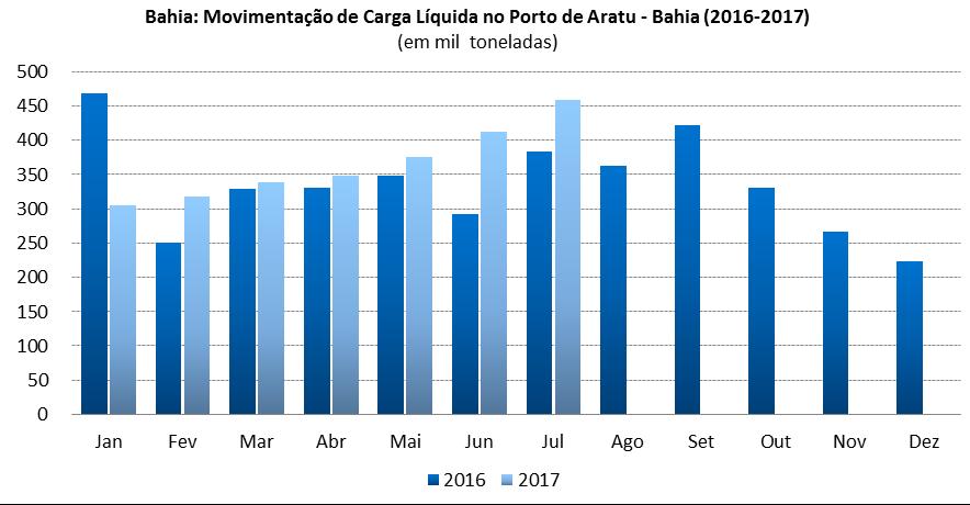 3.5 Movimentação de Carga Líquida no Porto de Aratu-BA (2016-2017) Fonte: CODEBA; elaboração FIEB/SDI.
