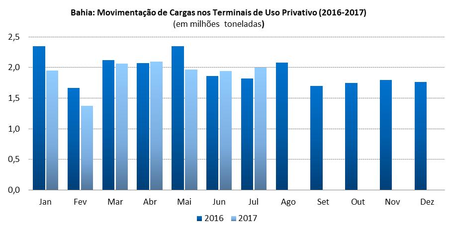 3.7 Movimentação de Carga nos Terminais de Uso Privativo da Bahia (2016-2017) Fonte: CODEBA; elaboração FIEB/SDI.