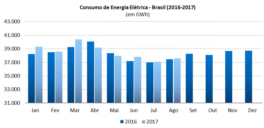 1.3 Consumo de Energia Elétrica Brasil (2016 2017) Fonte: EPE; elaboração FIEB/SDI. O consumo nacional de energia elétrica apresentou leve aumento em comparação com igual mês do ano anterior.