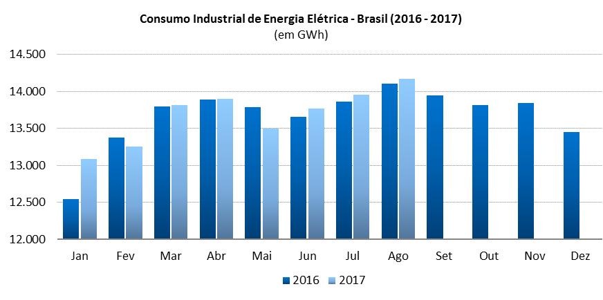 ,6%. 1.4 Consumo Industrial de Energia Elétrica Brasil (2016 2017) Fonte: EPE; elaboração FIEB/SDI.