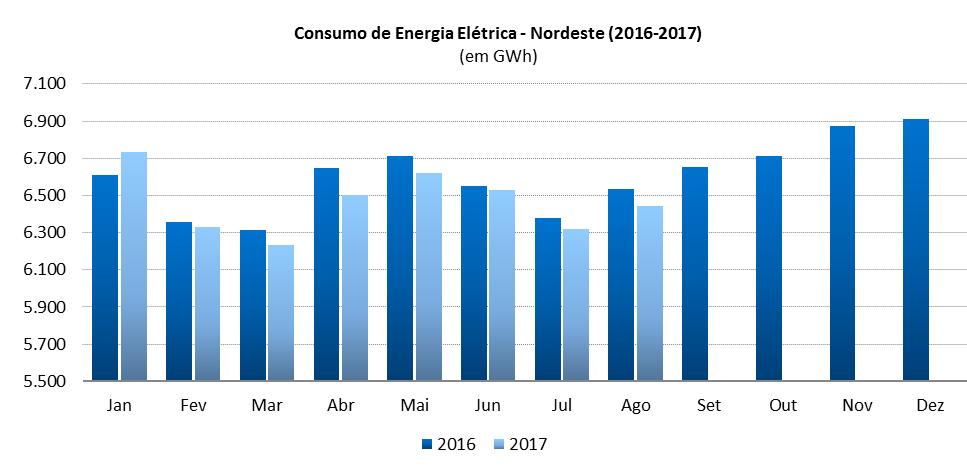 1.5 Consumo de Energia Elétrica Nordeste (2016 2017) Fonte: EPE; elaboração FIEB/SDI.