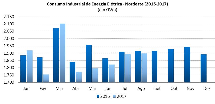 No acumulado de 2017, até agosto, o consumo de energia foi 0,8% menor em comparação com 2016.