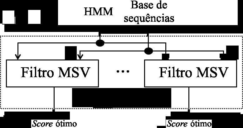 entrada e, em paralelo, o dispositivo OpenCL calcula o alinhamento entre cada sequência e o profile HMM utilizando o filtro MSV, onde cada work-item é responsável por calcular o score de uma única