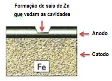 a) Adicionar, em um béquer de 100 ml, cerca de 50 ml de solução de sulfato de zinco 0,1 mol/l.