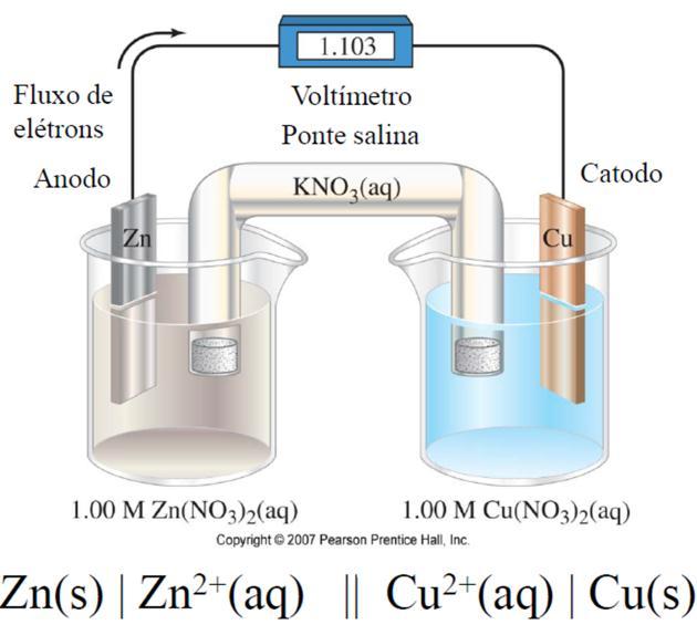 A pilha eletroquímica é um sistema constituído por anodo (eletrodo de oxidação), catodo (eletrodo de redução), eletrólito (condutor iônico) e condutor metálico (condutor de corrente elétrica).