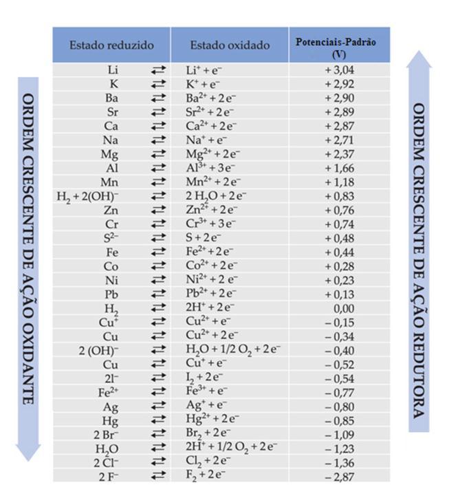 A série eletroquímica é de grande valia para a previsão da espontaneidade das reações de oxirredução, Tabela 1.