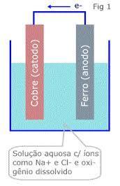 2 H2O (l) + O2 (g) + 4 e - 4 OH - (aq) E = + 0,40 V Após alguns minutos, observe as cores formadas nos eletrodos Escreva as equações balanceadas que representam as reações ocorridas no anodo e no