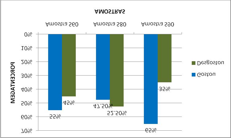 A amostra S60 ficou em 2º lugar, com 37,5% de preferência, enquanto a amostra S80 obteve o 3º lugar, com 30% de preferência.