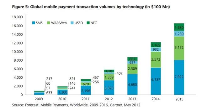 2. Modelos atuais e tendências TECNOLOGIAS Para comparação: E- commerce revenue reached USD 680 billion worldwide in 2011,