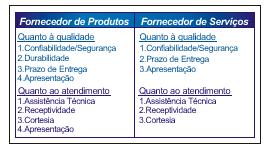 O controle sobre o desempenho dos fornecedores é mensal, com a adoção de medidas corretivas bimensais.