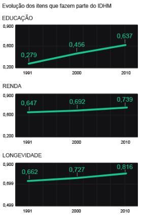 Educação: Ao analisar o item educação isoladamente, o Brasil subiu de 0,279 (em 1991) para 0,637 (em 2010). É a dimensão que mais avançou nos últimos anos.