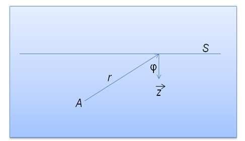 Neste trabalho será utilizada apenas a integral de Rayleigh II unidirecional (equação 2) pois a mesma contempla a direção de propagação do campo de ondas, permitindo assim, sua análise.