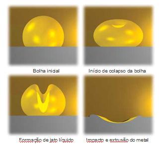 Cavitação Perda de Carga na Sucção, em decorrência: 1 Fluido de elevada viscosidade 2 Tubulação de sucção mal dimensionada 3 Tubulação de sucção distante do tanque 4