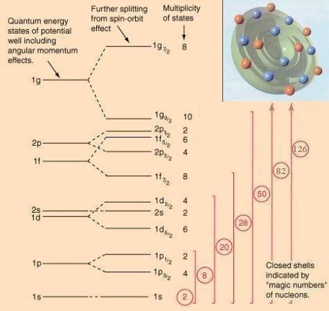 O Núcleo Atômico Modelo Nuclear de Camadas Um modelo que prevê um potencial de oscilador harmônico 3D + acoplamento spin-órbita consegue prever uma estrutura de camadas protônicas e neutrônicas para