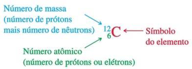 Como o número de prótons define a espécie de átomo, ele