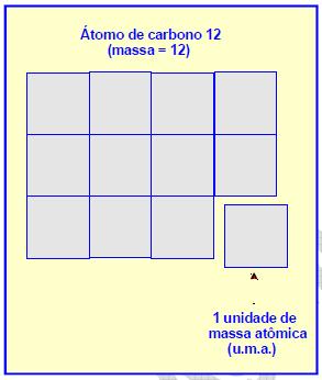 UNIDADE DE MASSA ATÔMICA (uma ou u) 1 uma = 1,661 x 10-24 g. 1g = 6,02214 x 10 23 uma.