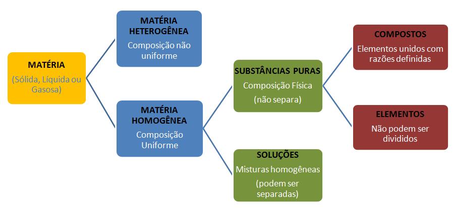 A Matéria pode ser classificada de acordo com a característica que sua composição