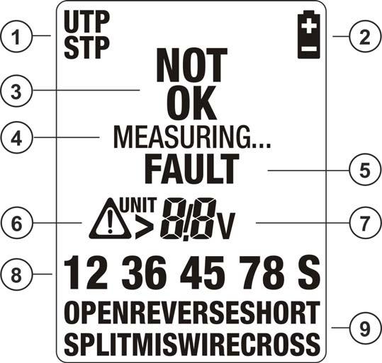 4. NOMENCLATURA 4.1. DESCRIÇÃO DO INSTRUMENTO LEGENDA: 1. Entrada RJ45 2. Display LCD 3. Botão UTP 4. Botão STP 5. Botão GO 6. Botão 7. Botão / 8. Botão ON/OFF 9. Unidades remotas #1 ~ #2 4.2. DESCRIÇÃO DO DISPLAY Fig.