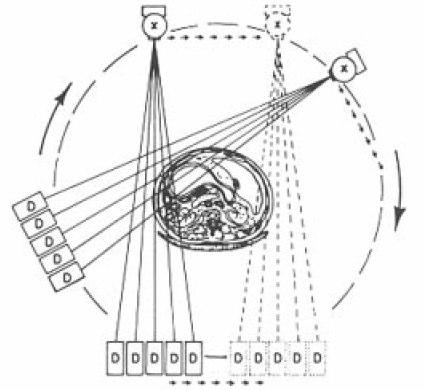 Quatro gerações Segunda geração: one source, N detectors Fan beam ( 10º) feixe em leque 1 2 3 1. Translação 2.