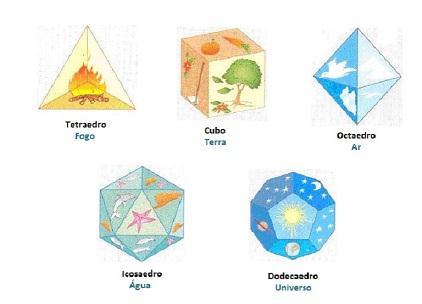 Figura 1 Os Cinco Sólidos de Platão Fonte: Matemática Cinco (2009) Dentro da resposta do porquê de existirem apenas 5 poliedros, como apresentado no item Resultados, faz necessário o destaque e a